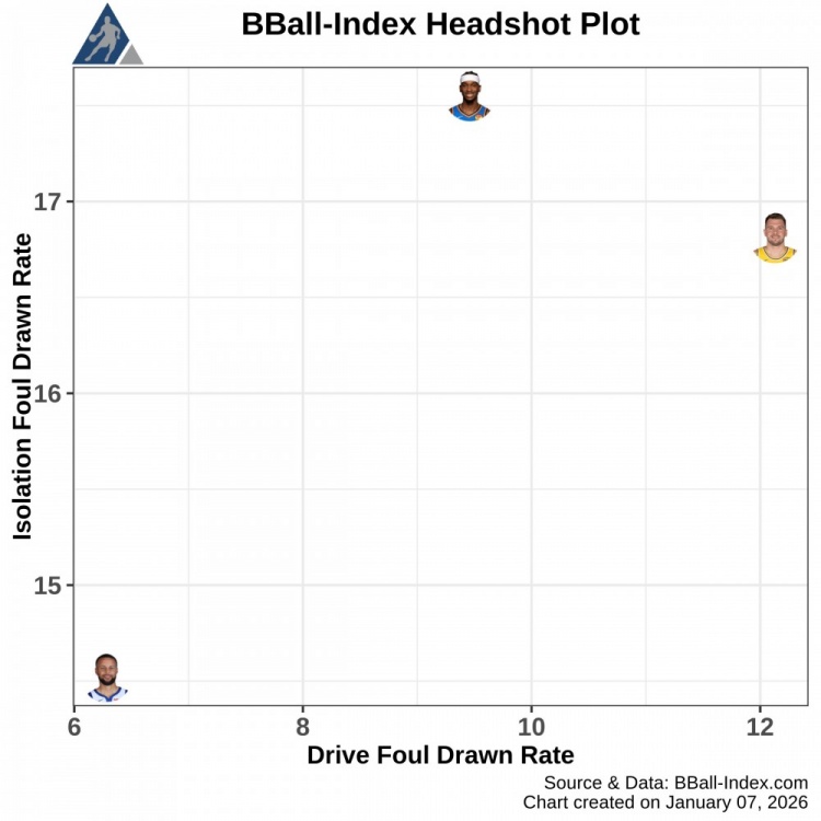 库里-SGA-东契奇对比：单打造犯规SGA在行 带球造犯规077拿手