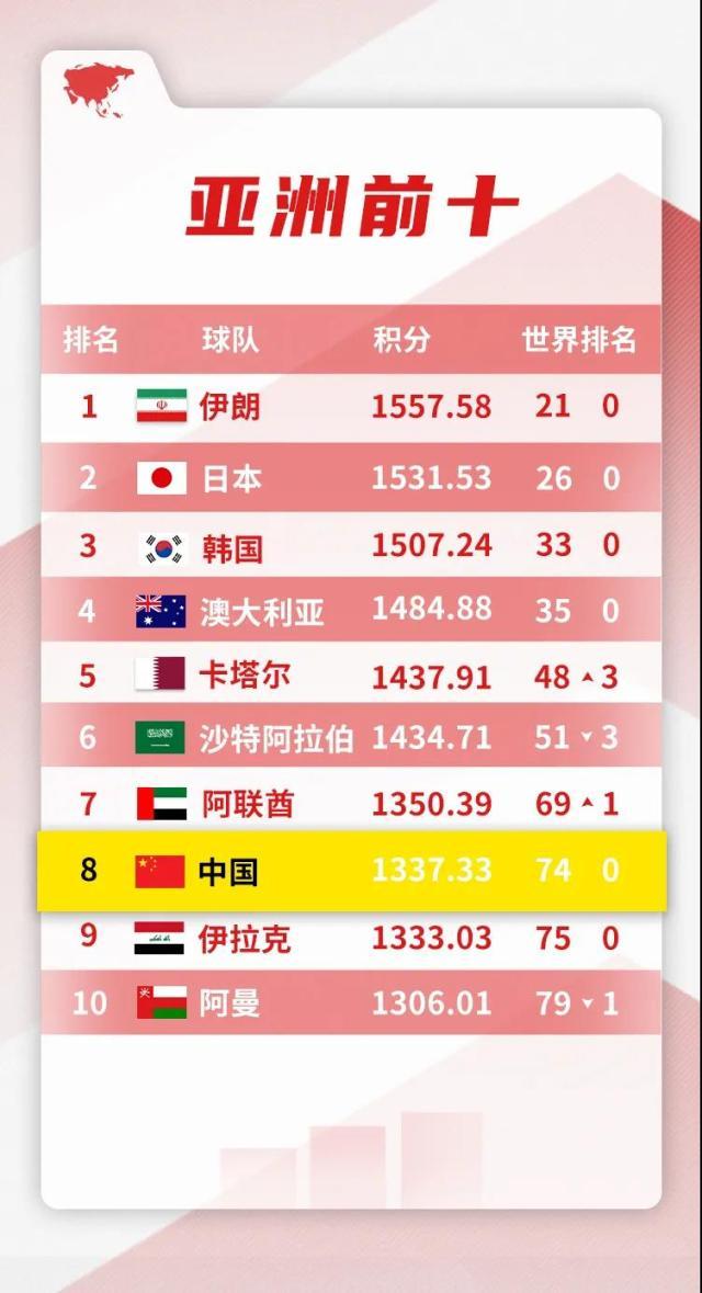 开云网站切尔西赞助商-2021国际足联年终排名：国足维持世界第74亚洲第8